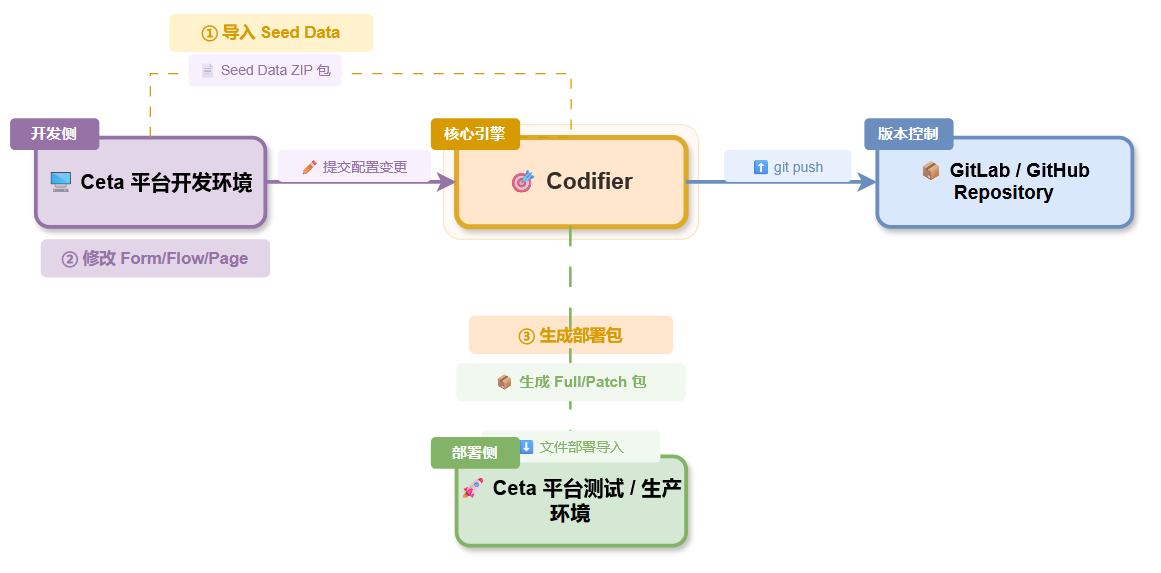 Ceta Codifier Deployment Architecture