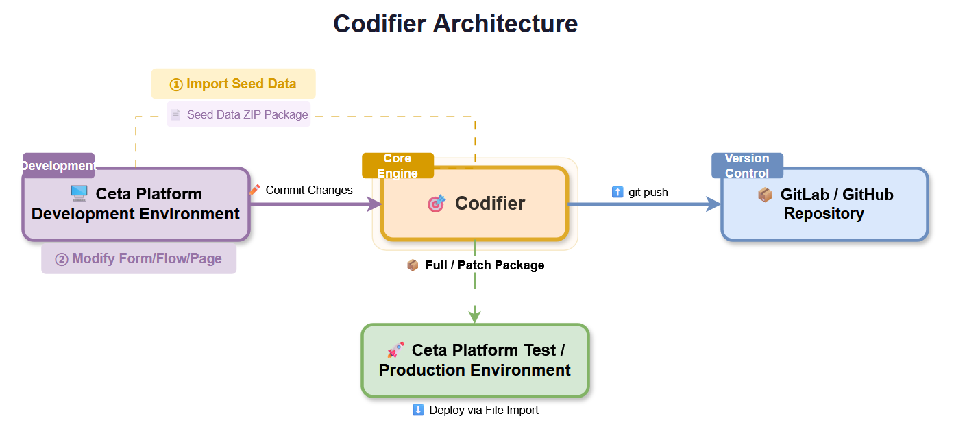 Ceta Codifier Deployment Architecture